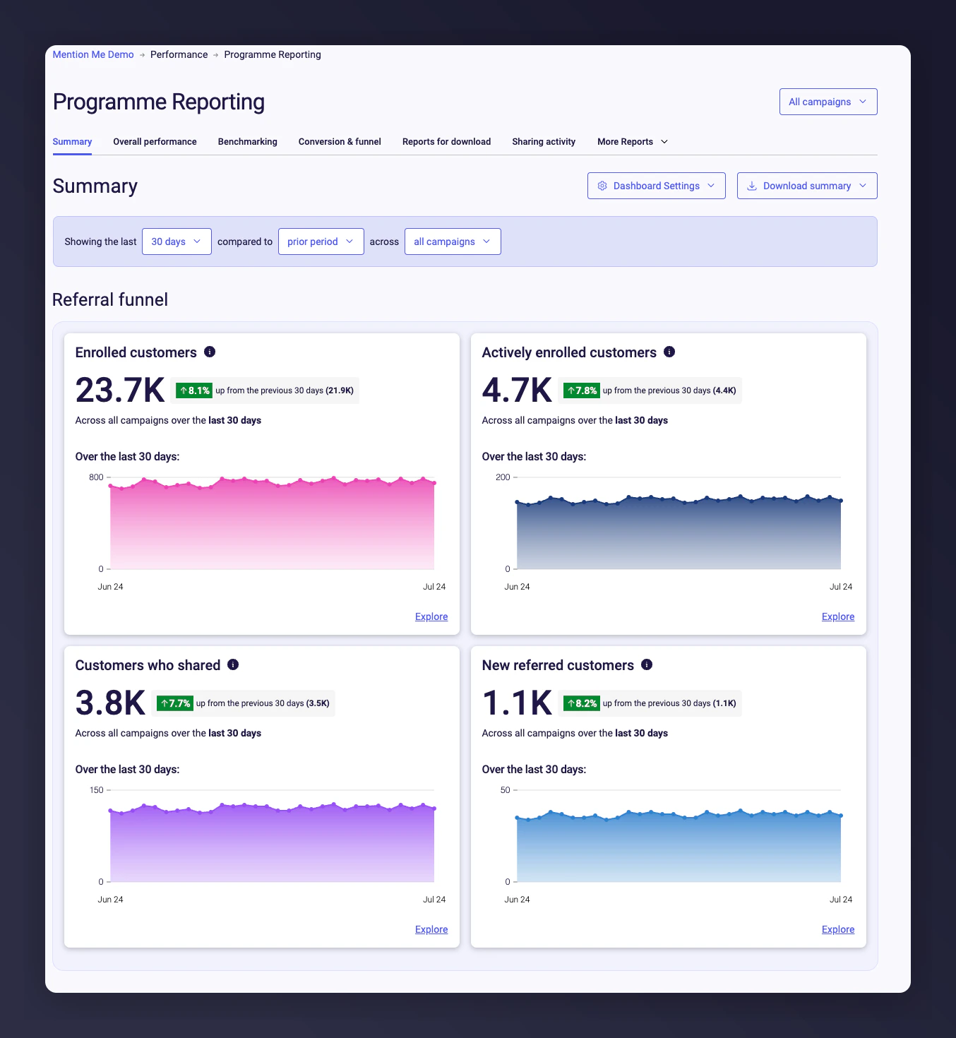 Programme Reporting dashboard