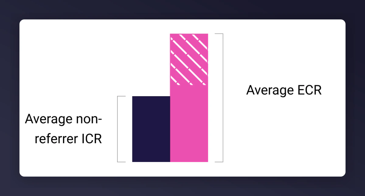 ECR values grouped by acquisition month showing changes over time