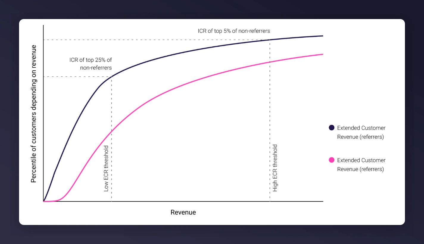 High, Medium, and Low ECR segment breakdown with threshold definitions