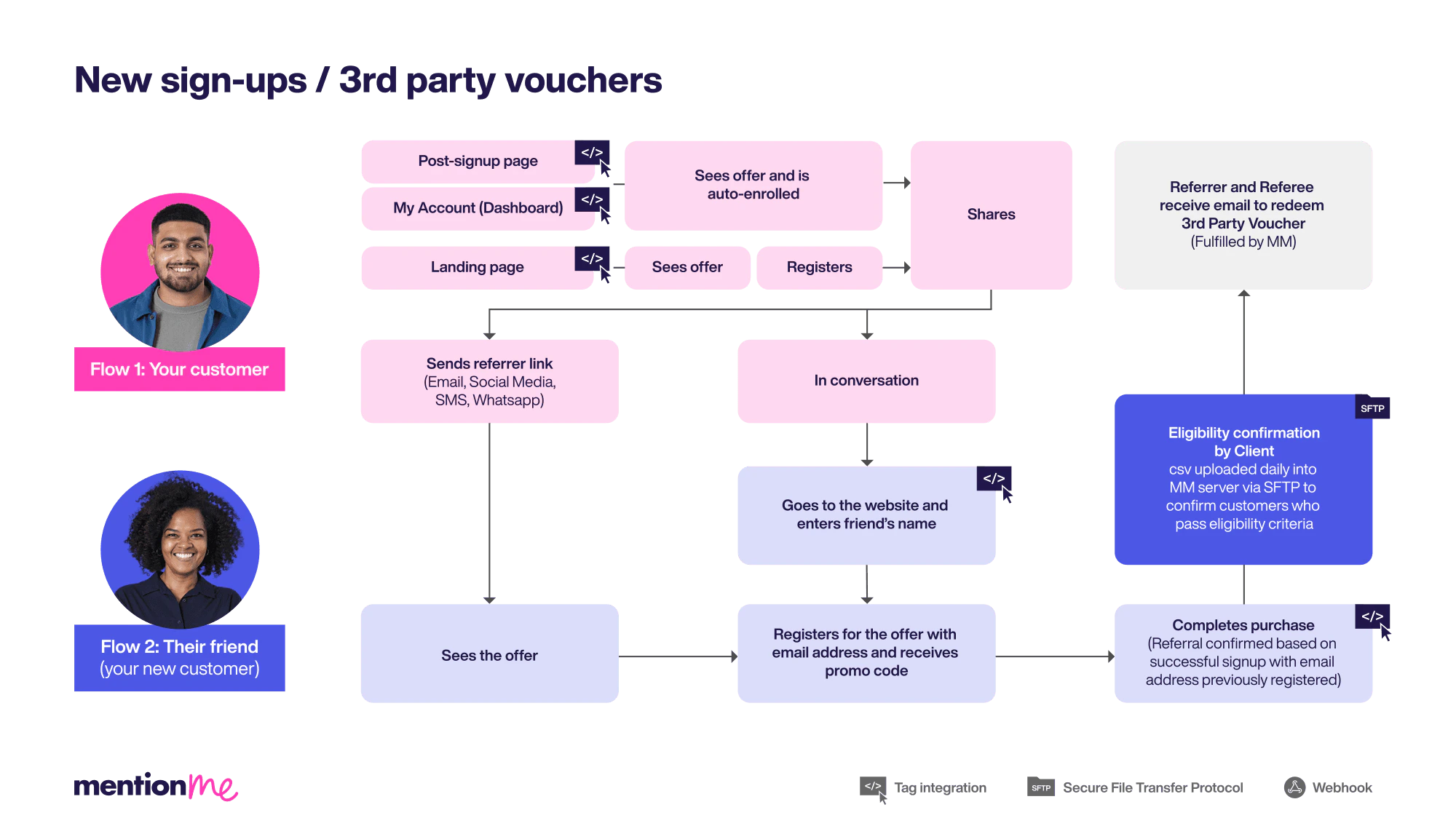 New signups third party vouchers