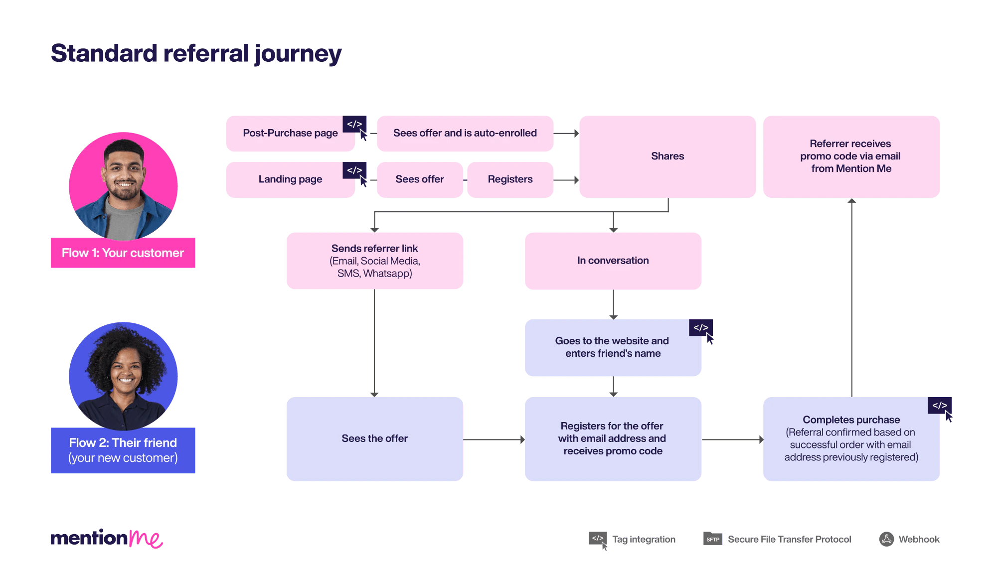 Standard referral journey