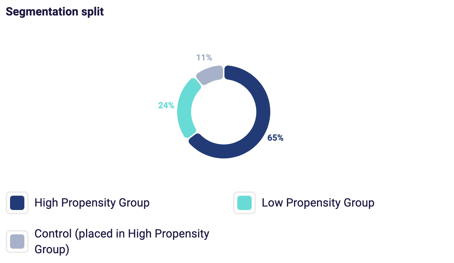 Segmentation split showing High PTR, Low PTR, and Control group proportions