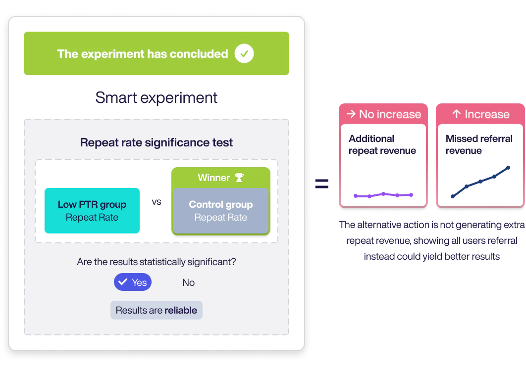 Control wins — referral would have driven more repeat revenue