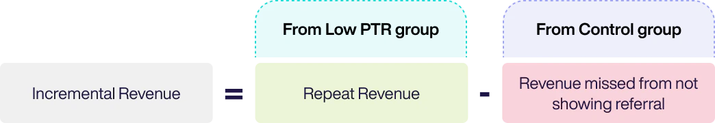 Results dashboard showing missed referral revenue for unconcluded tests