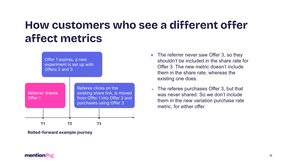 Rolled-forward example journey showing offer attribution across time