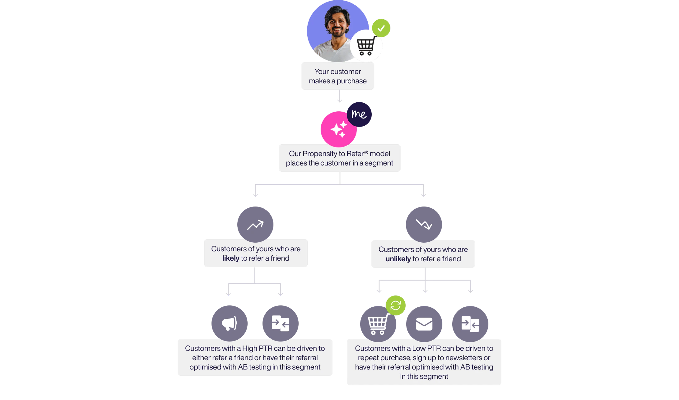 Propensity to Refer model segmentation flowchart