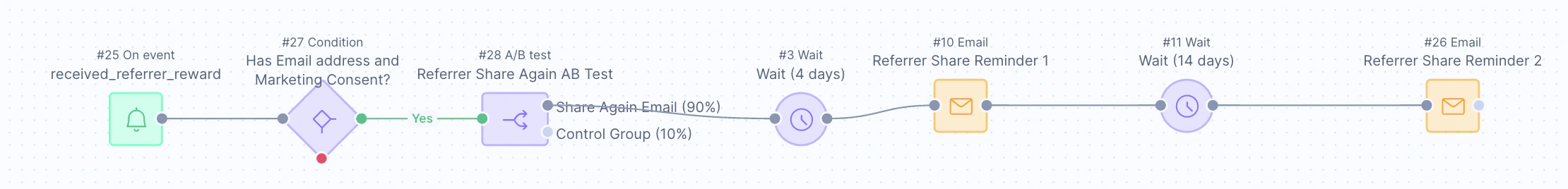 Share again reminder scenario workflow in Bloomreach