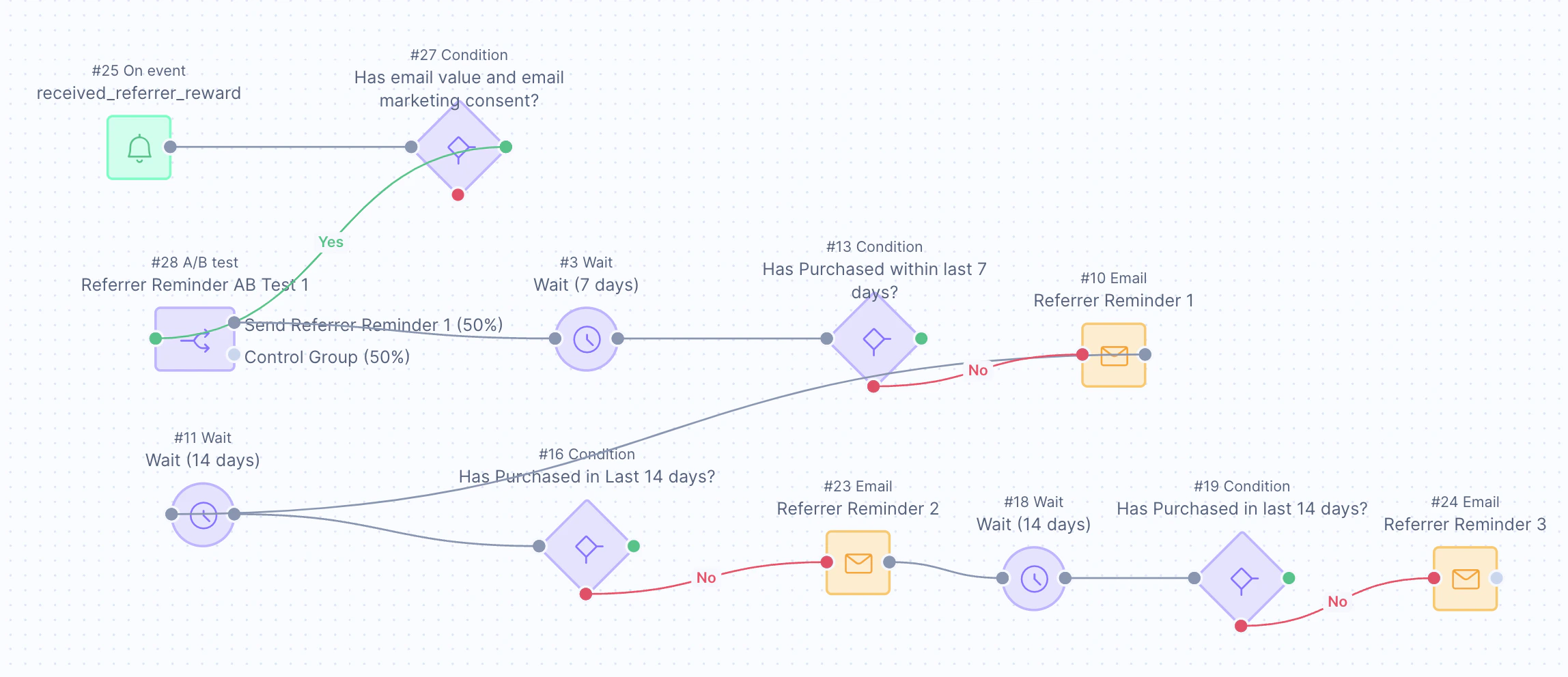 Referrer coupon reminder scenario flow
