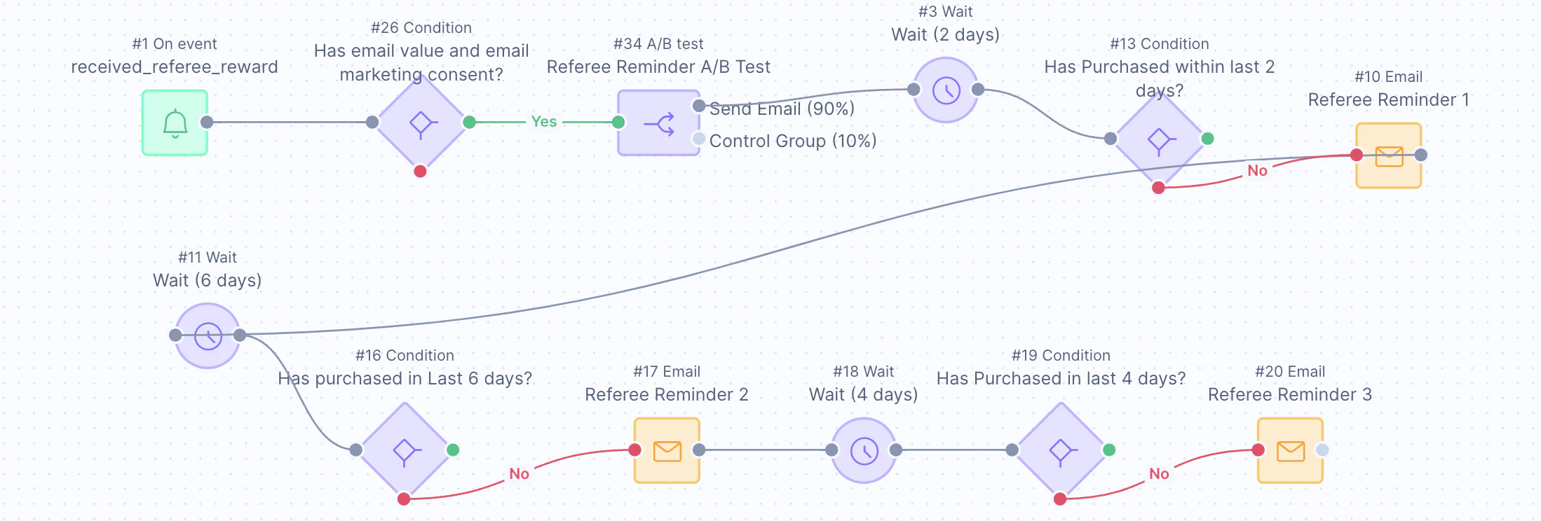 Referee coupon reminder scenario flow in Bloomreach