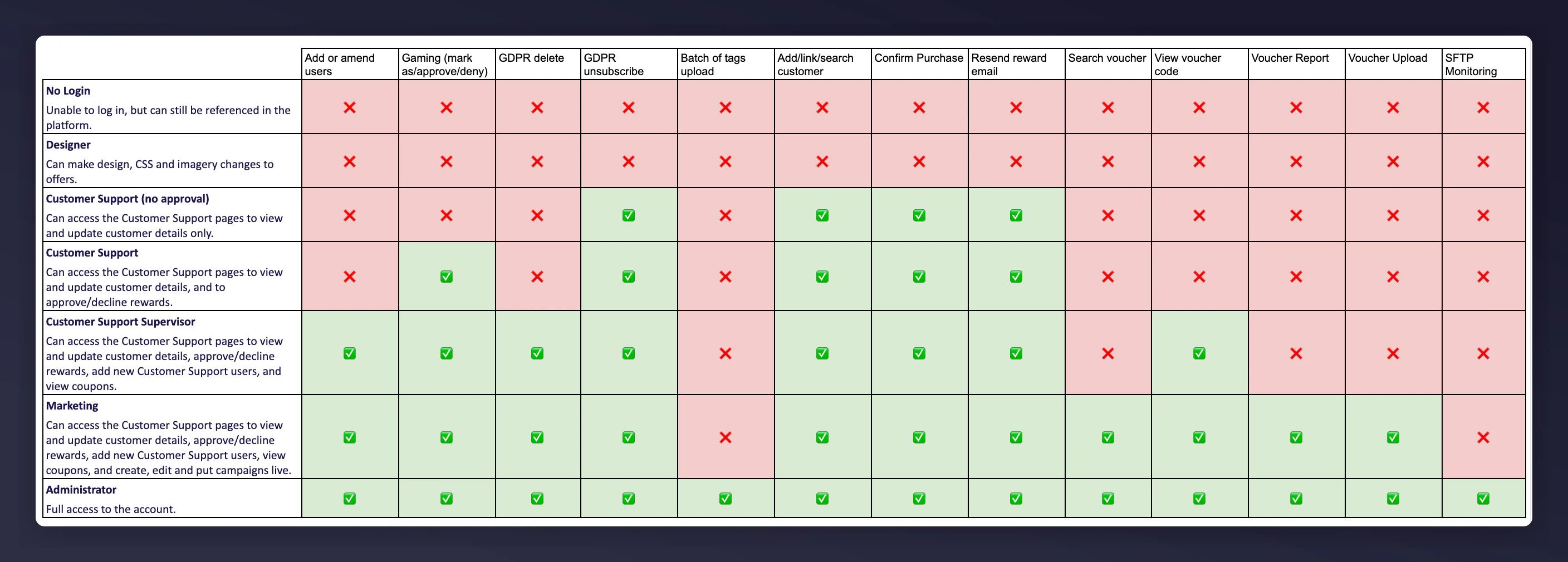 Permission levels hierarchy in Mention Me