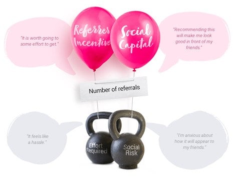 Graphic illustrating the psychological balloons and weights model in referral decision-making