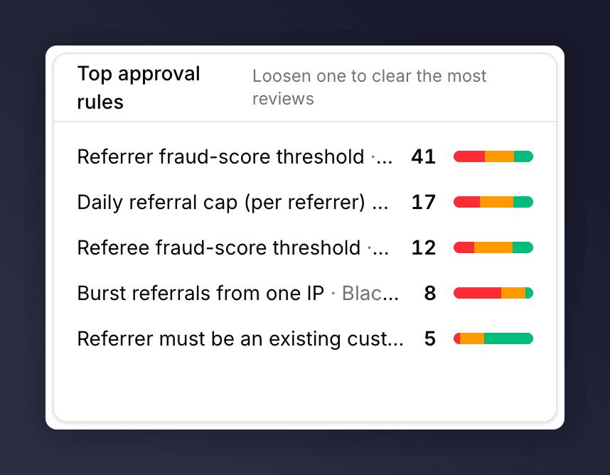 Top approval rules card with rows showing rule name, campaign, count, and a strength bar
