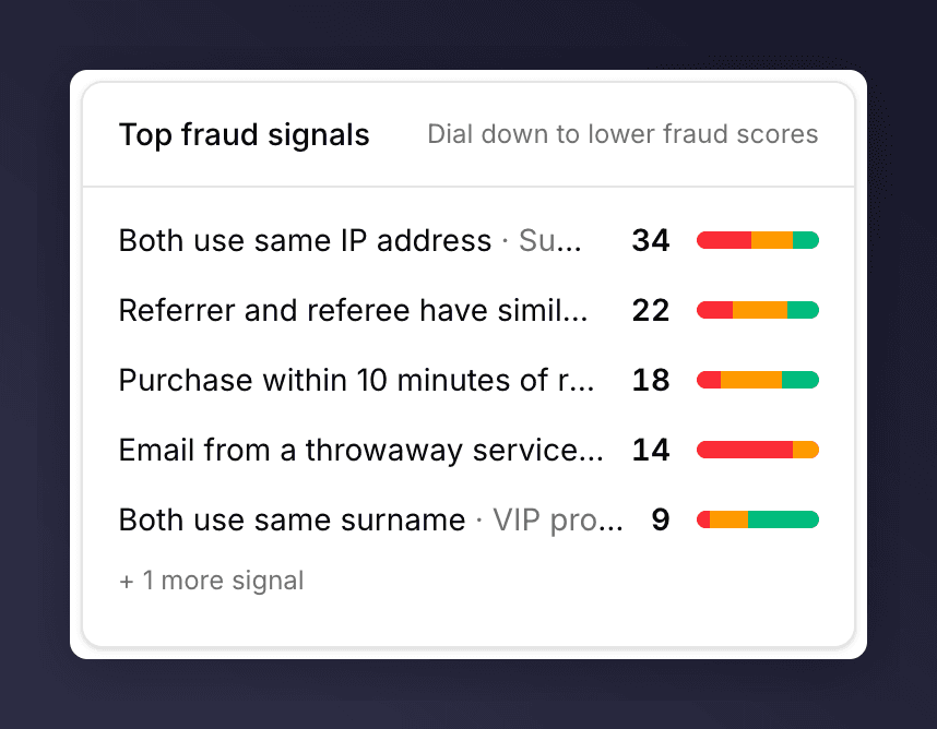 Top fraud signals card with rows showing signal name, campaign, count, and a strength bar