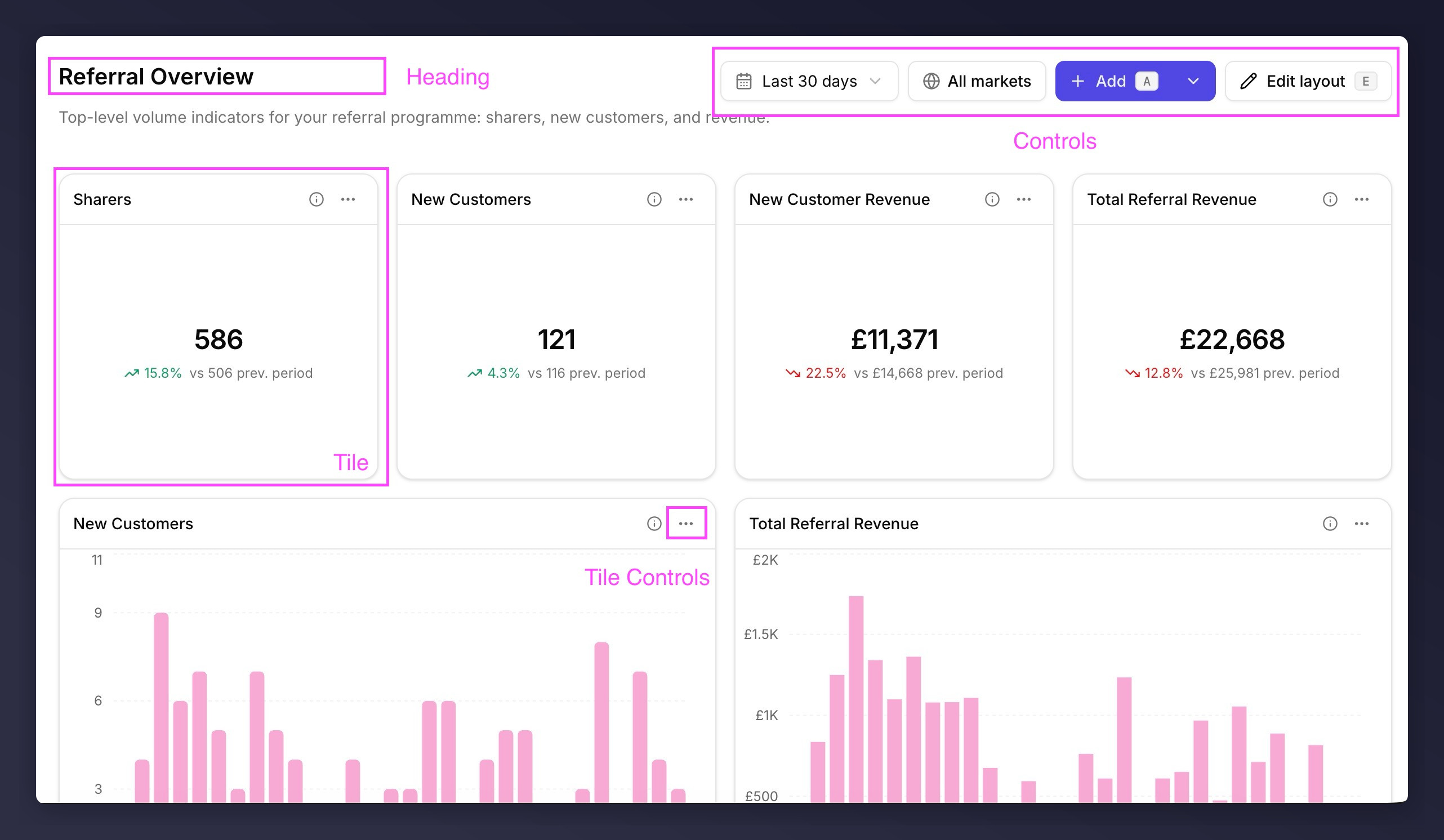 Reporting dashboard with heading, controls, tile, and tile controls labelled