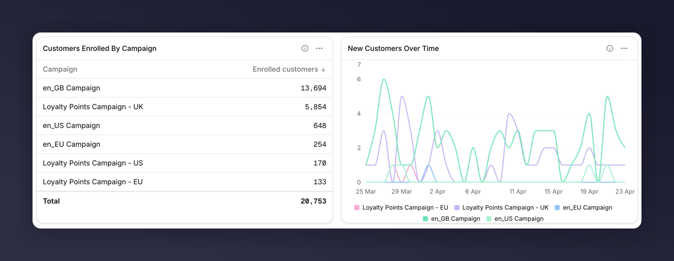 Campaign performance dashboard end state