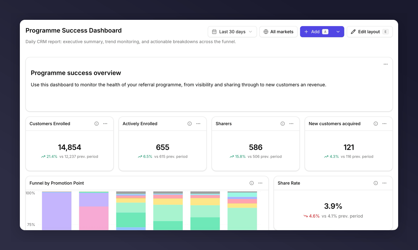 A populated Reporting
dashboard