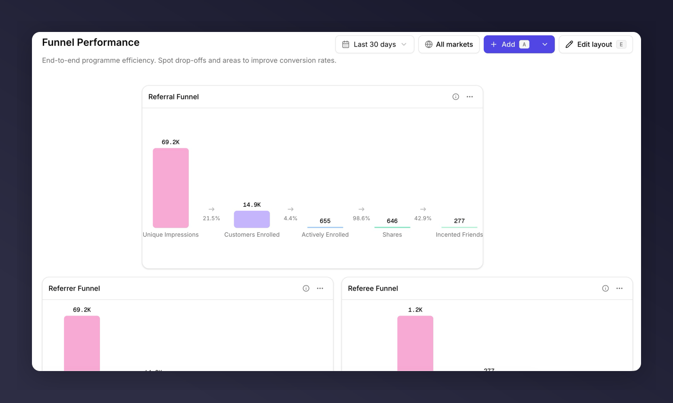 Funnel Performance template