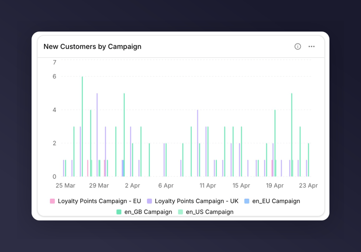 Bar chart broken down by Campaign