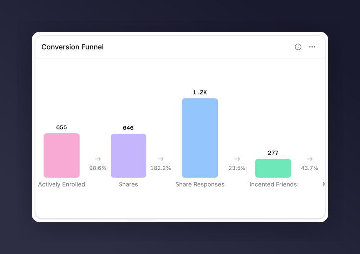 Funnel chart showing drop-off across steps