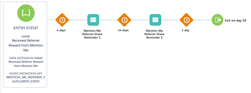 Share again reminder journey flow in SFMC