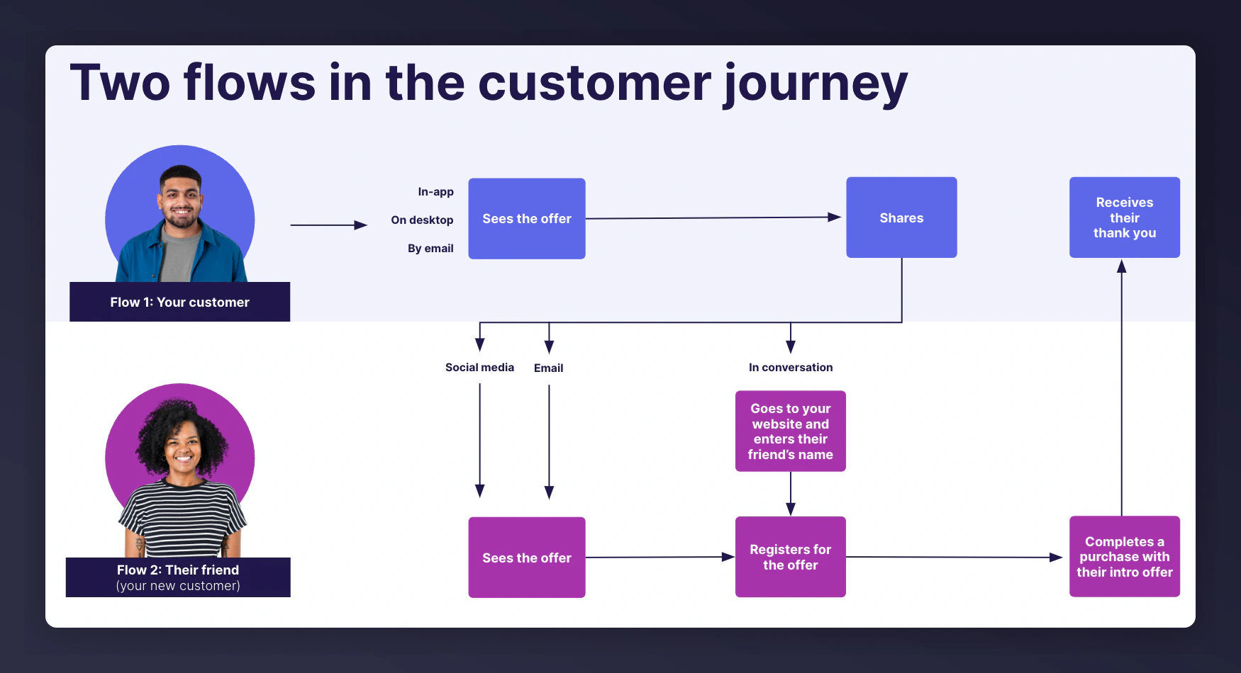Two flows in the customer journey