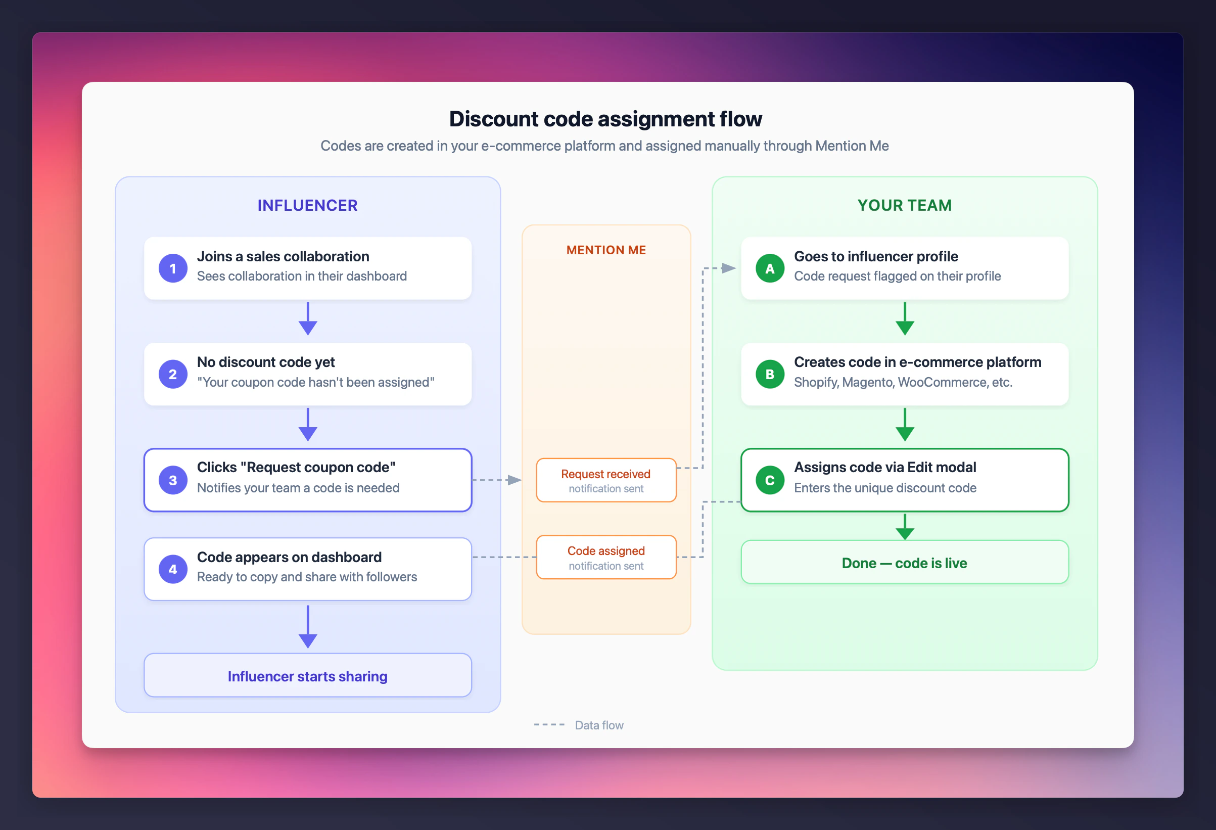 Discount code assignment for sales collaboration
