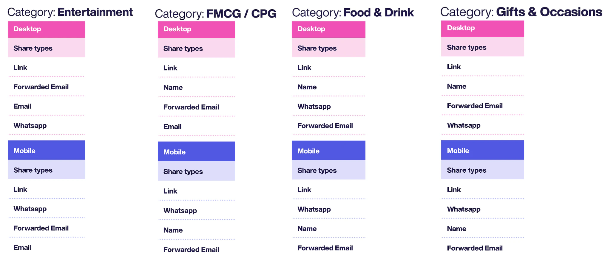 Sharing method rankings by industry — Entertainment, FMCG, Food, Gifts
