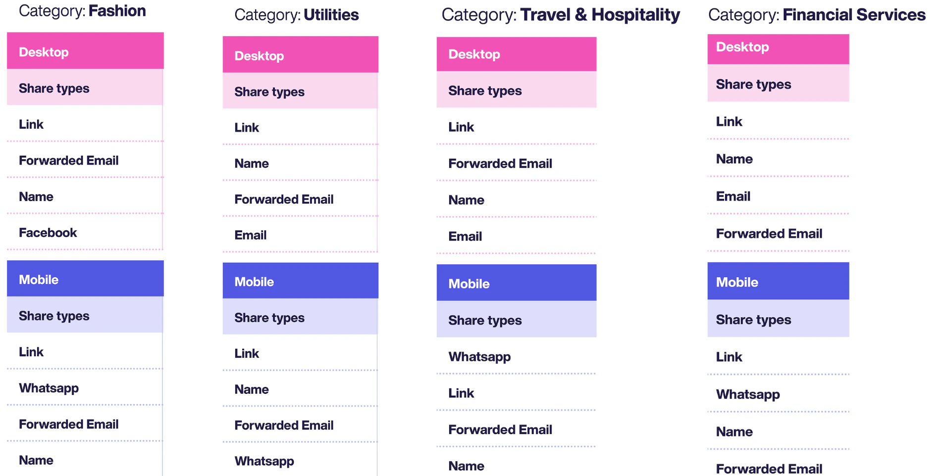 Sharing method rankings by industry — additional sectors
