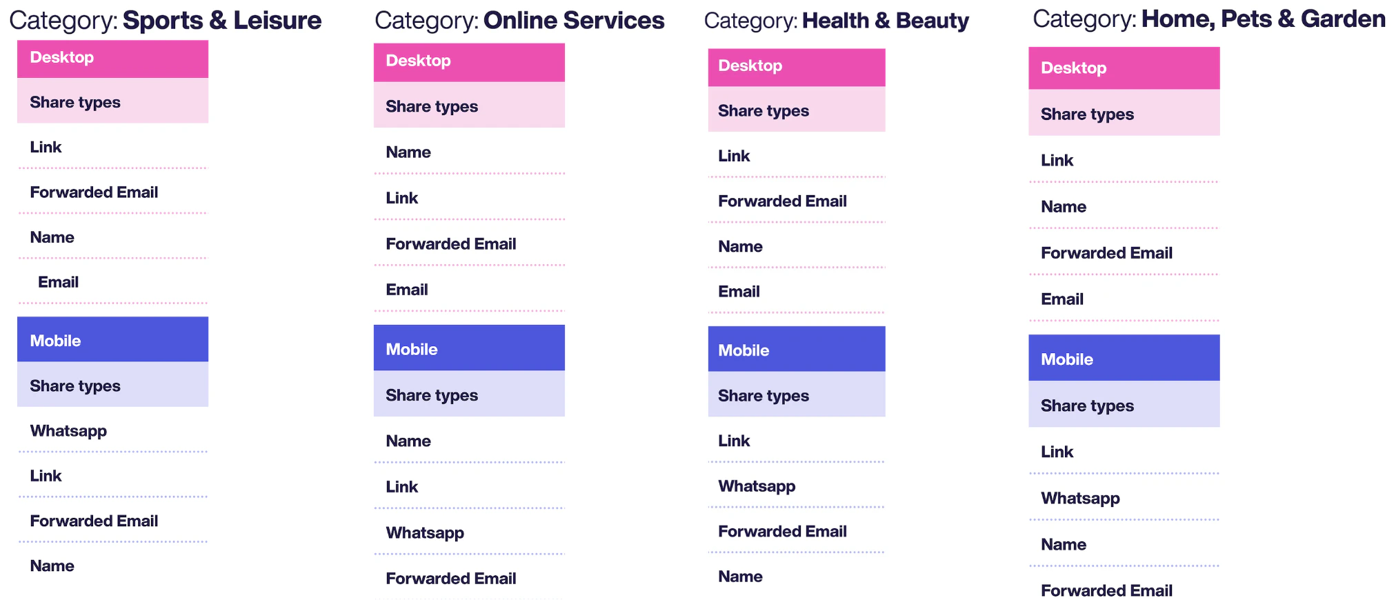 Sharing method rankings by industry — Sports, Online Services, Health, Home