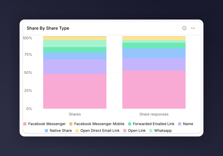 Share chart showing each segment's proportion