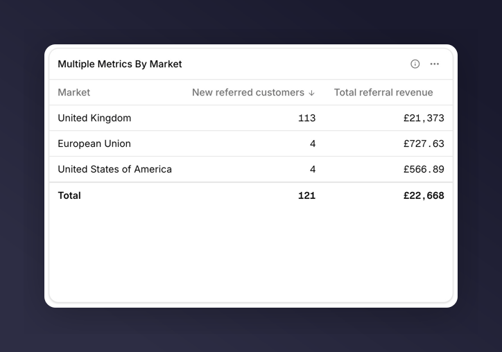Table broken down by Market