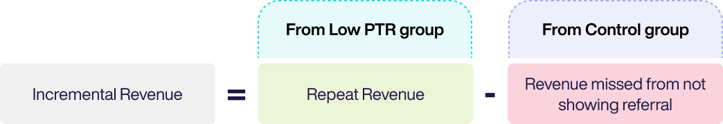 Results dashboard showing missed referral revenue for unconcluded tests