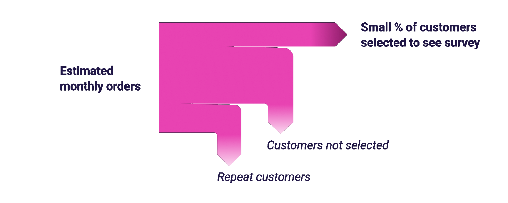 Time-to-results prediction based on monthly customer survey volume
