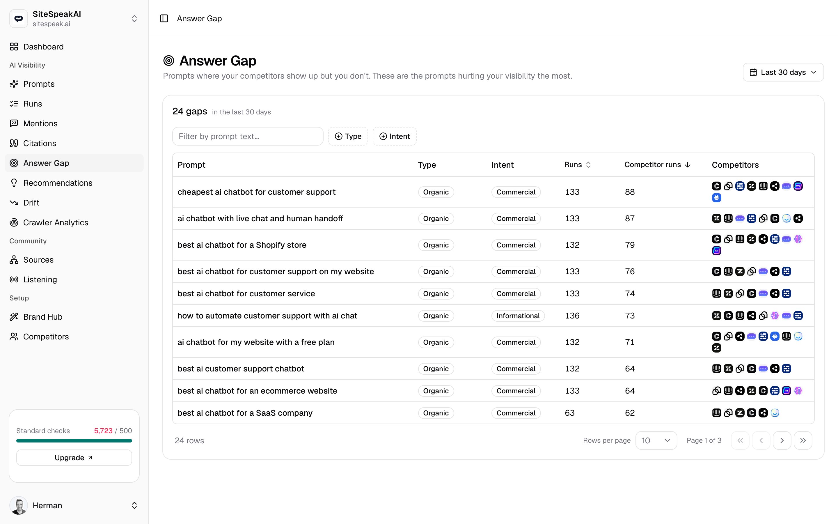 The MentionScout Answer Gap page listing prompts where competitors were mentioned but the brand was not