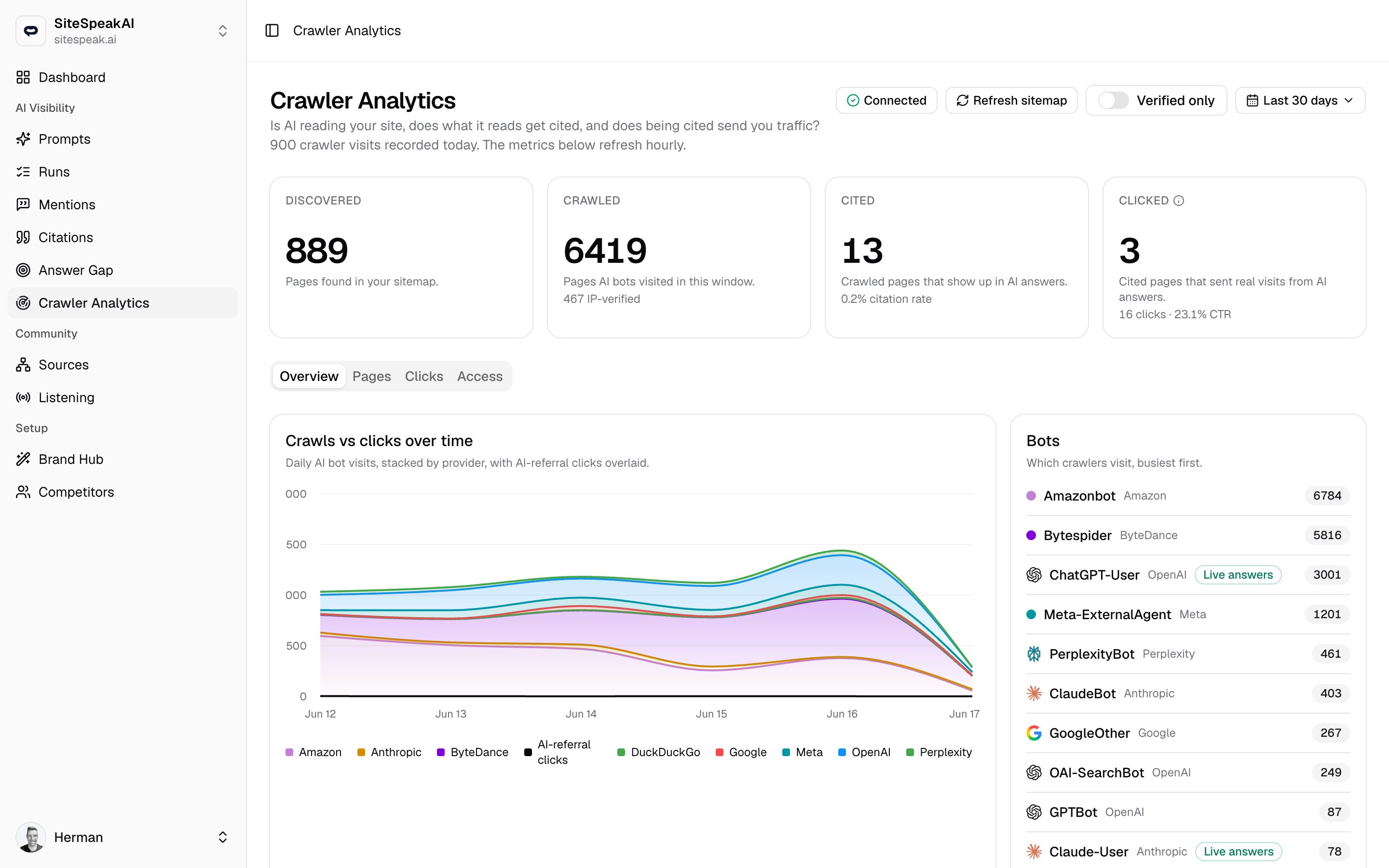 The Crawler Analytics page showing the four-stage funnel strip, a crawls vs clicks chart, and a list of AI bots by visit count