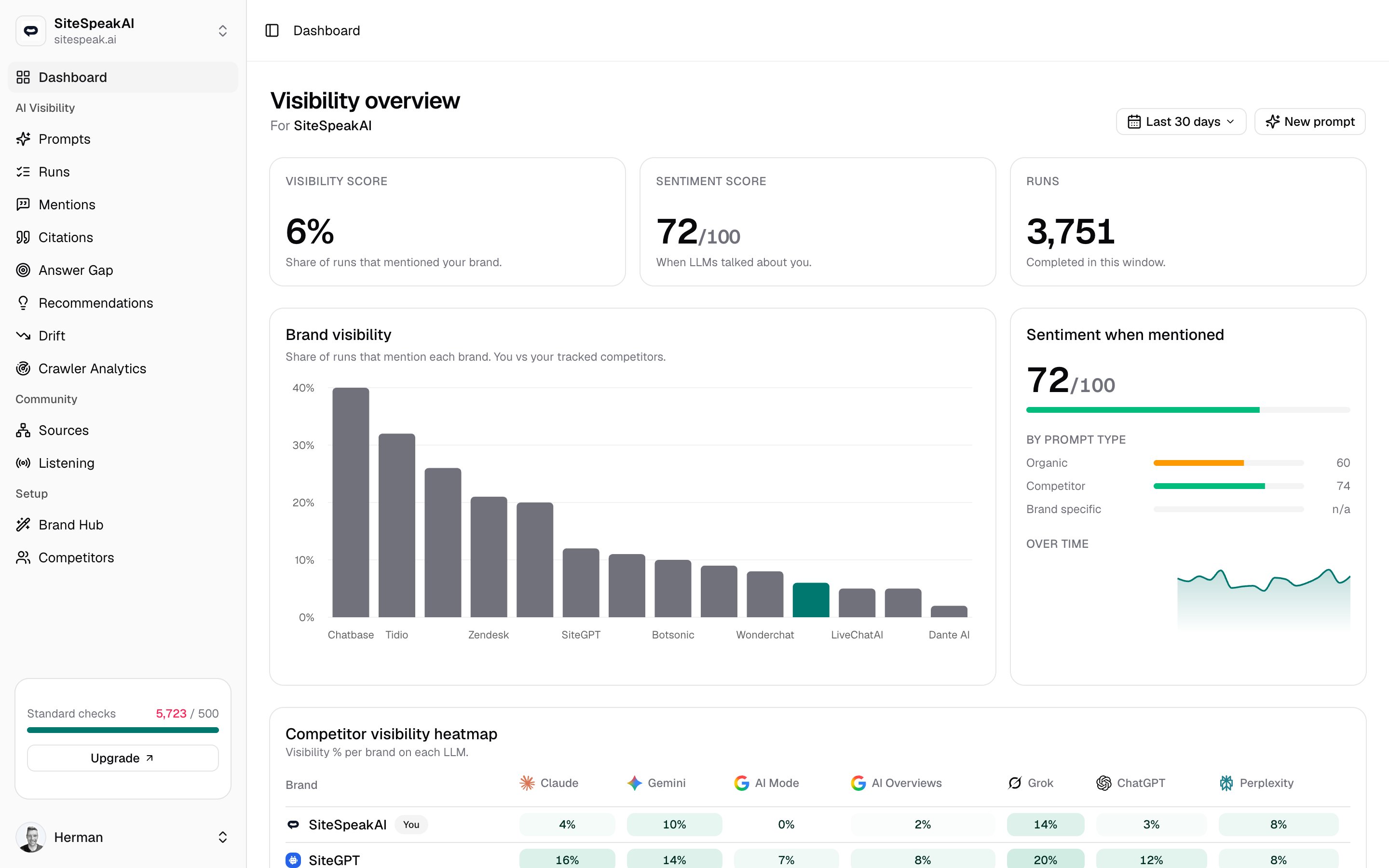 The MentionScout dashboard showing the Visibility overview with visibility score, sentiment, competitor heatmap, and cited sources