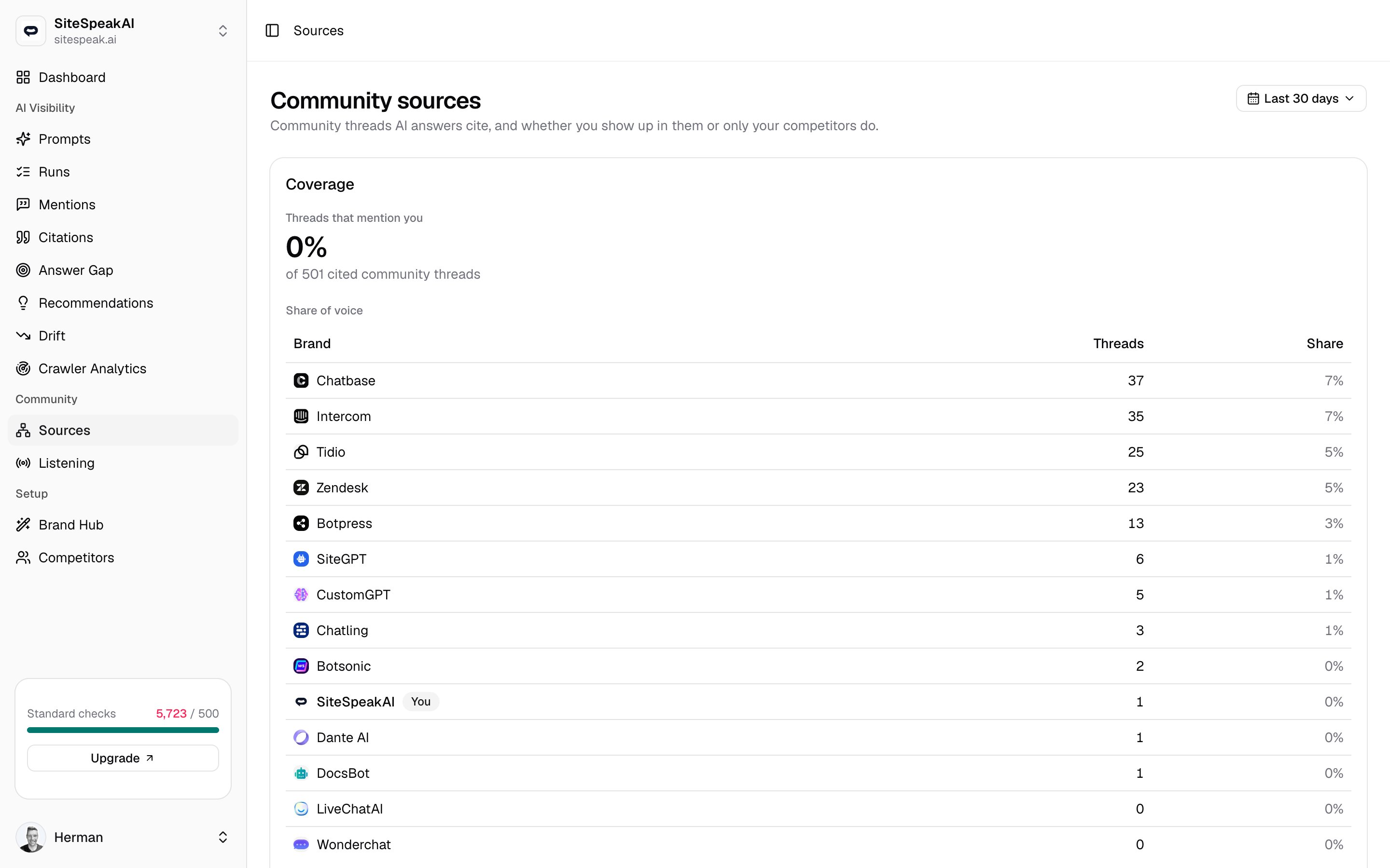 The MentionScout Community sources page showing a Coverage card with share of voice and top communities, above a Source gaps table