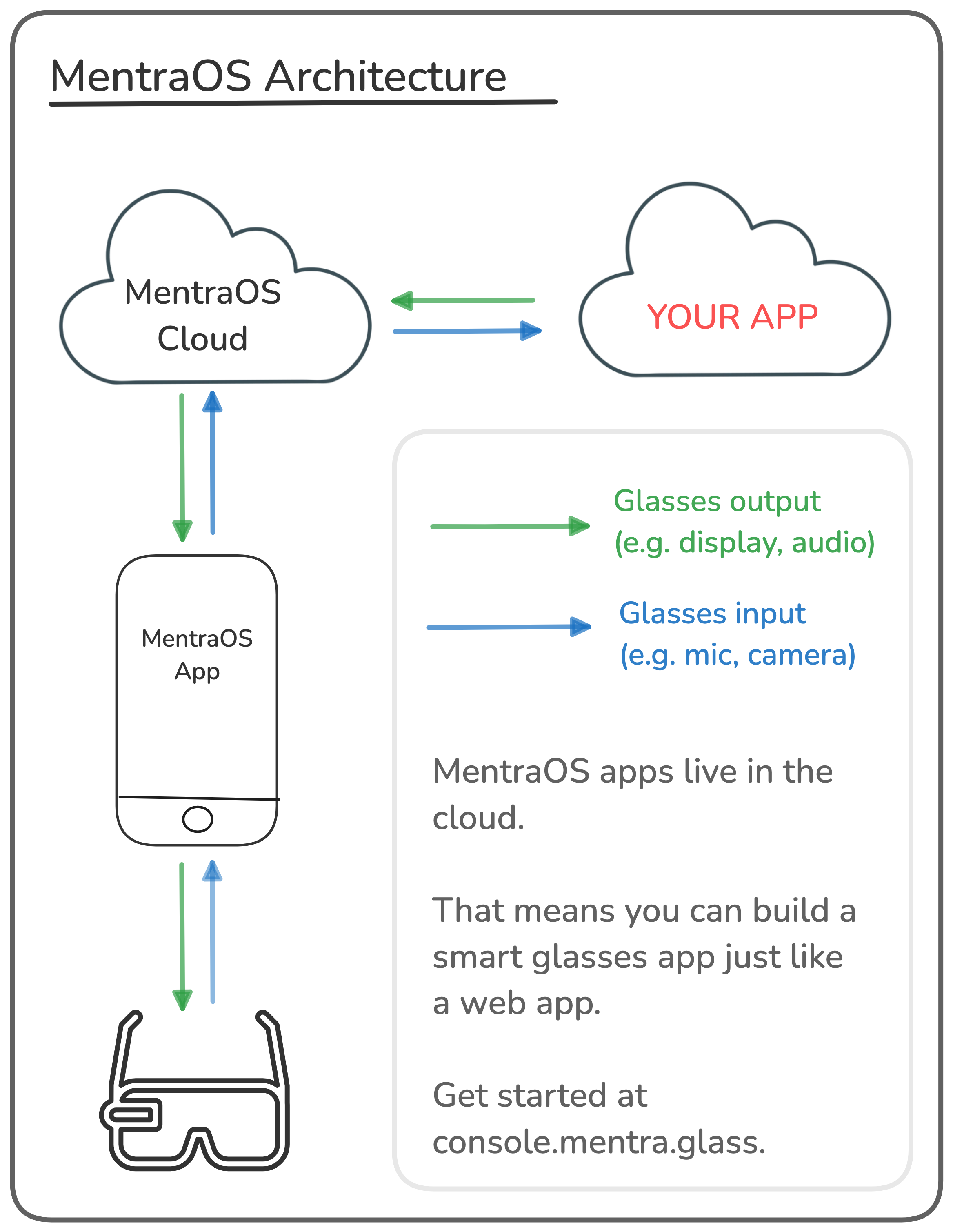 MentraOS architecture
