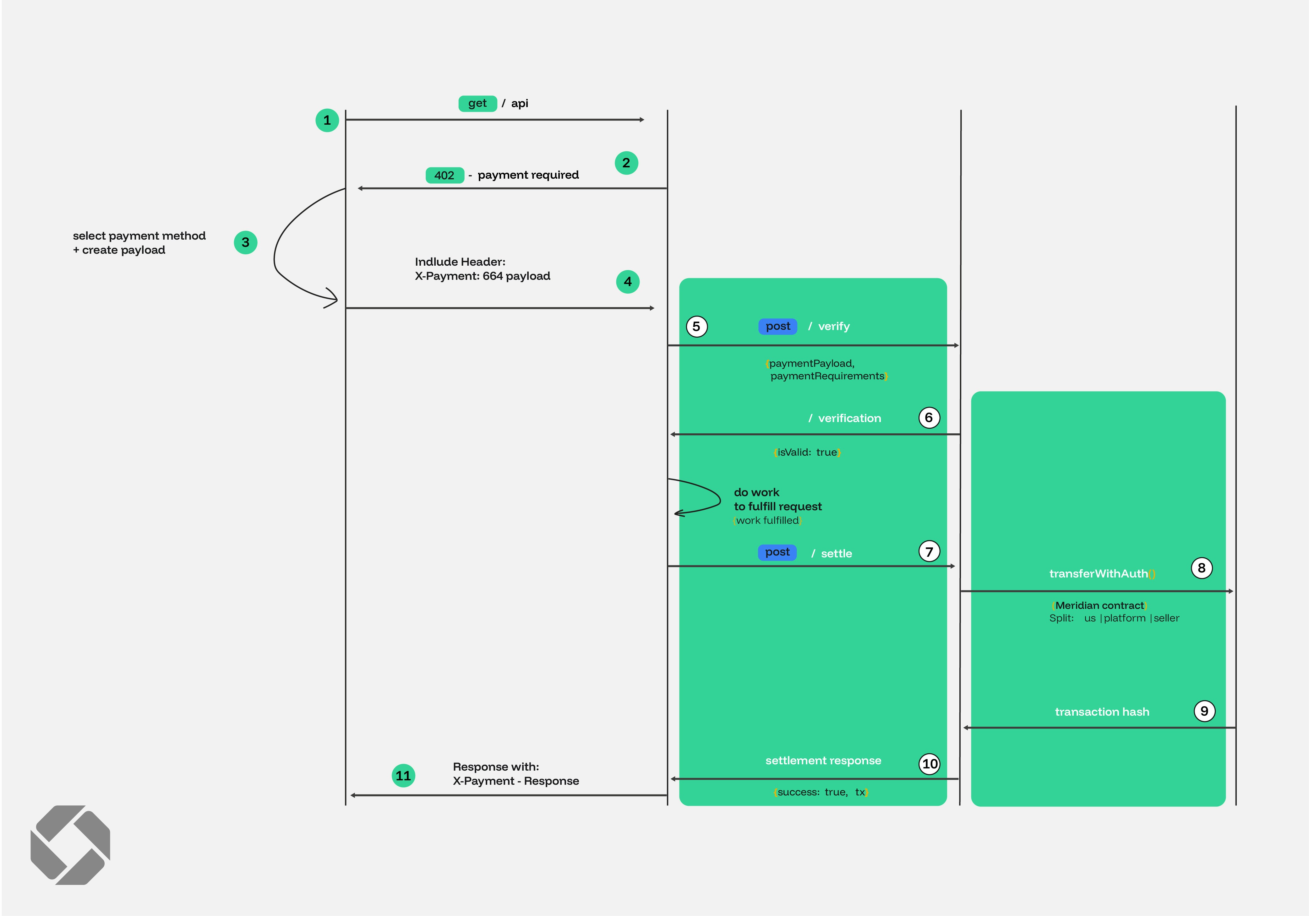 Meridian x402 Payment Flow Sequence Diagram