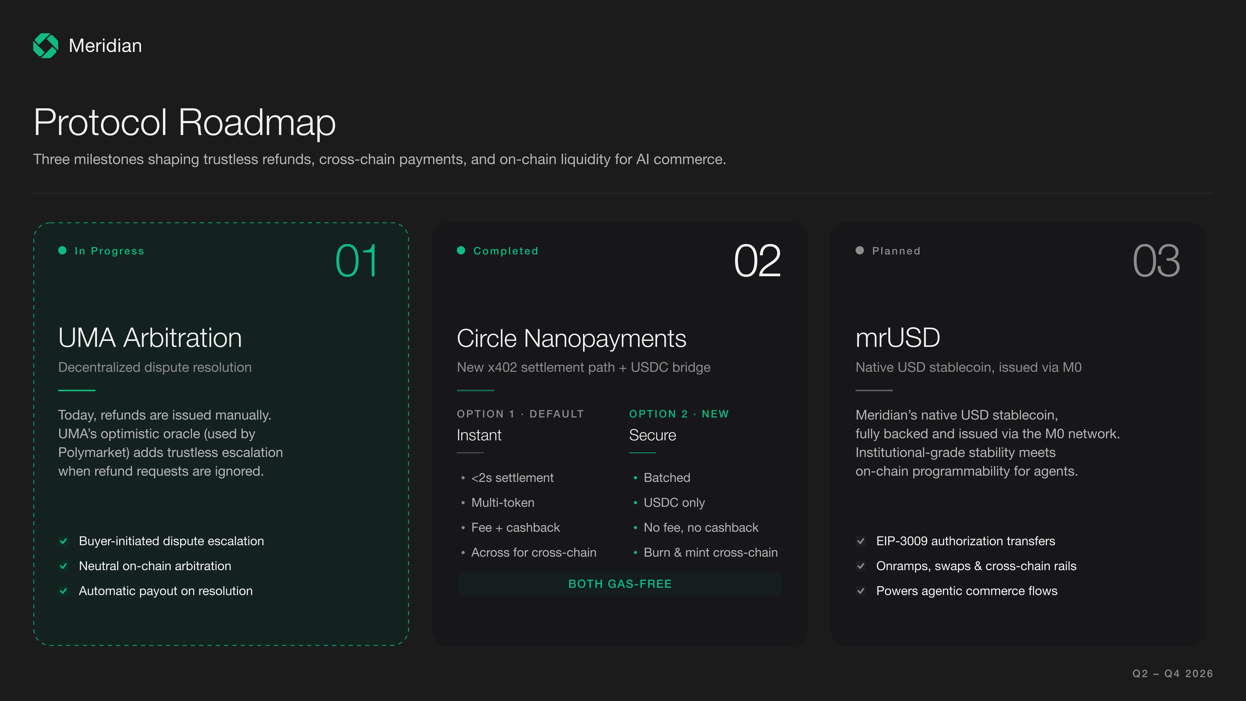 Meridian Protocol roadmap: UMA arbitration (in progress), Circle CCTP nano-payments (completed), and mrUSD stablecoin via M0 (planned)