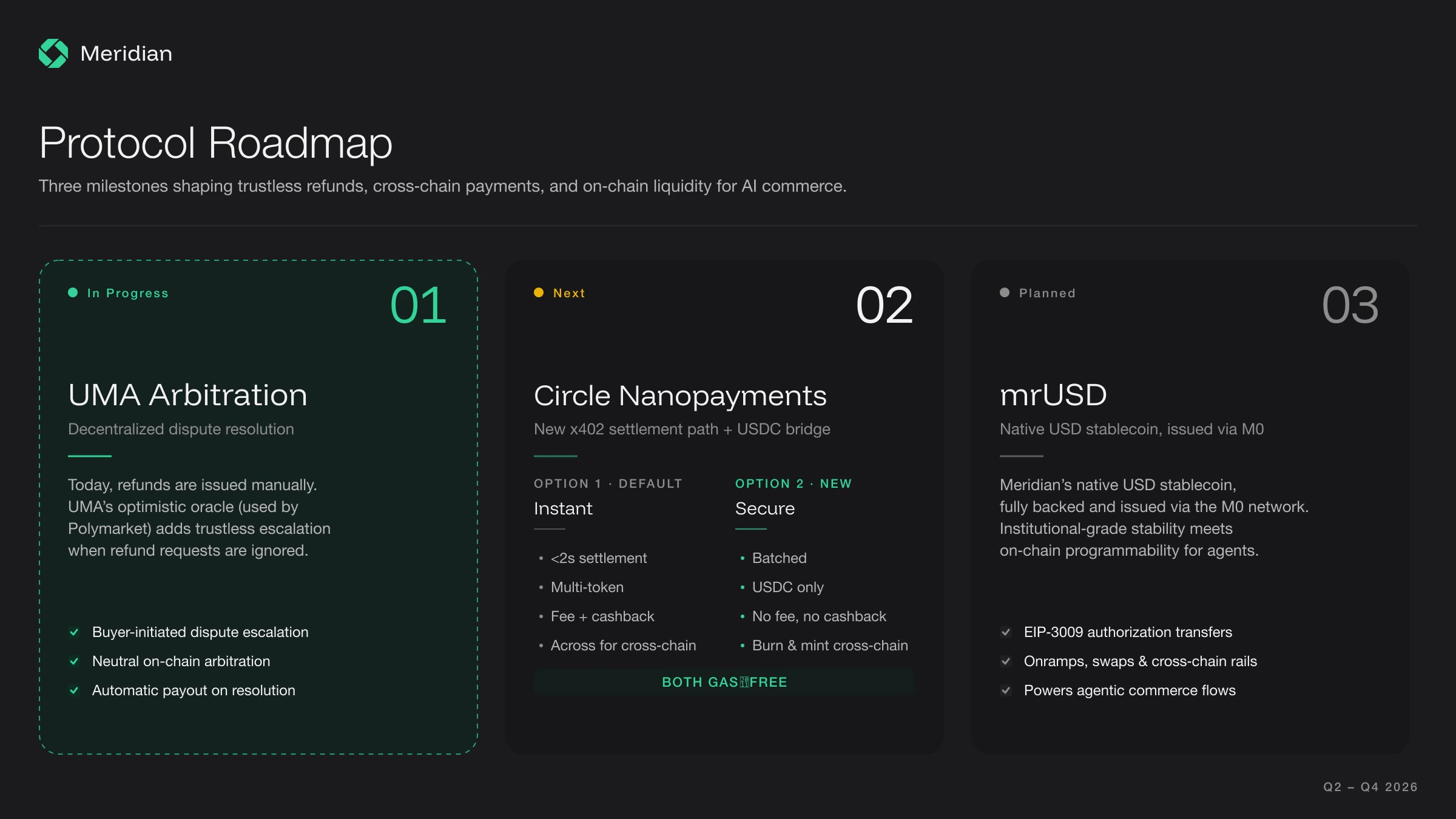 Meridian Protocol roadmap: UMA arbitration (in progress), Circle CCTP nano-payments (next), and mrUSD stablecoin via M0 (planned)