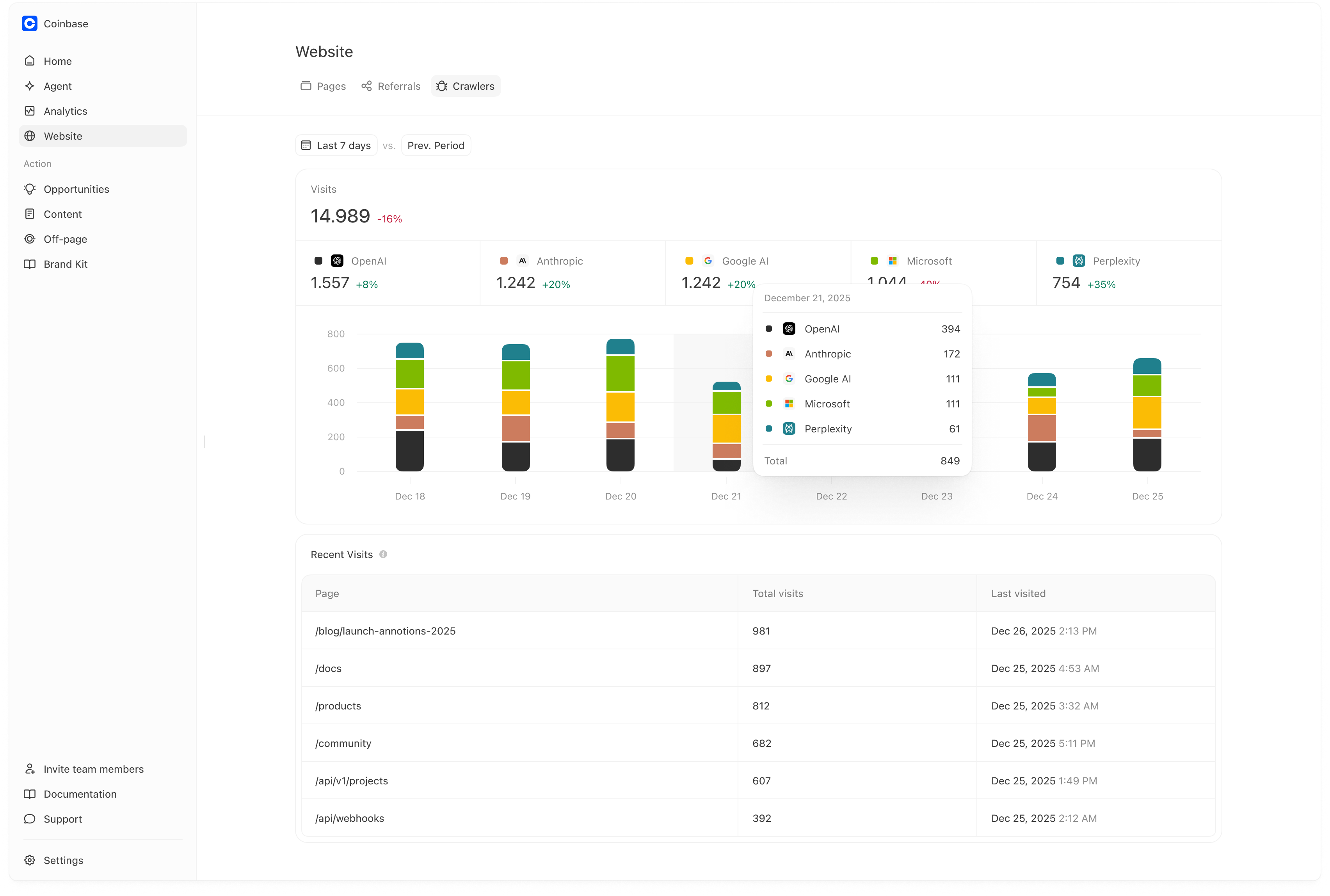 Crawlers dashboard showing AI bot visits over time and top pages visited