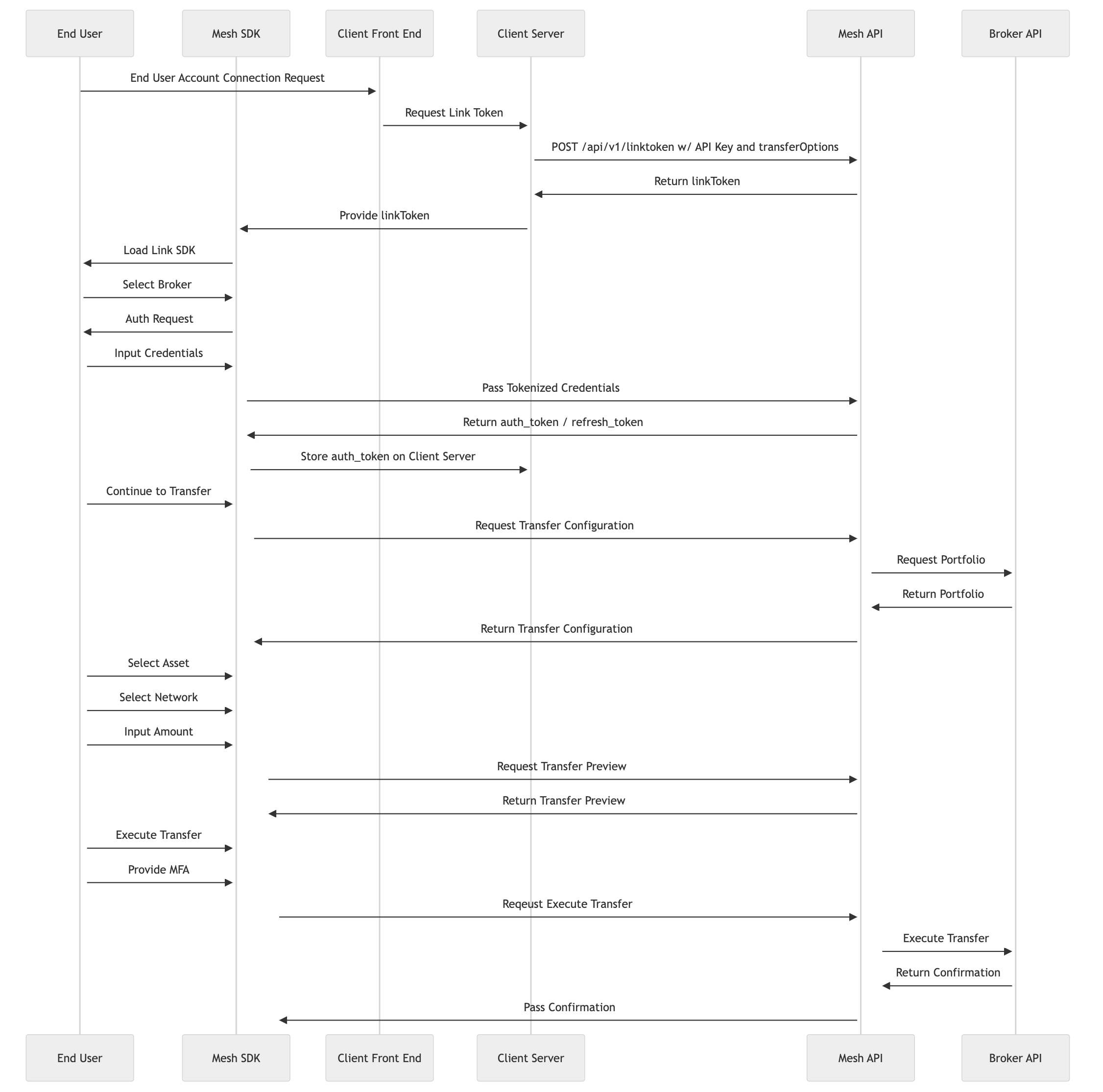 CEX Flow Diagram