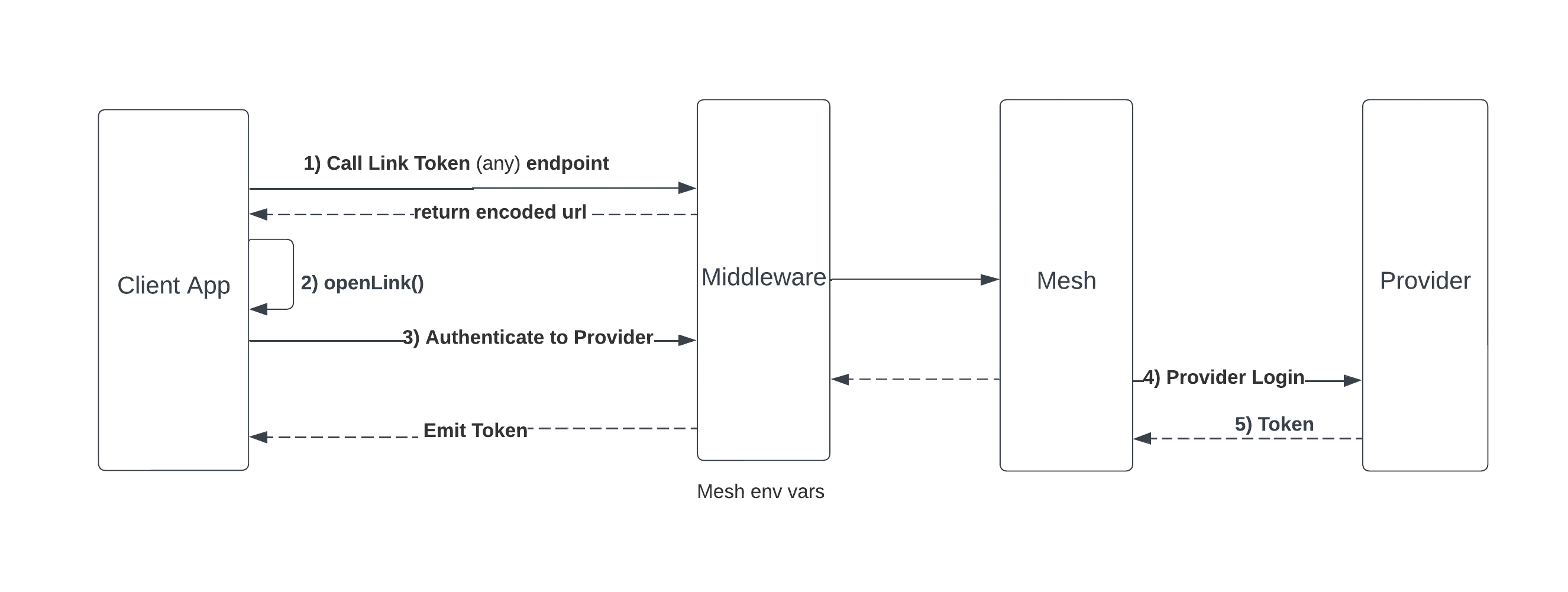 middleware