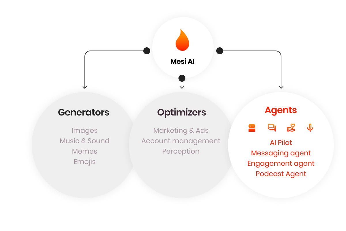 Mesi AI Agent Ecosystem