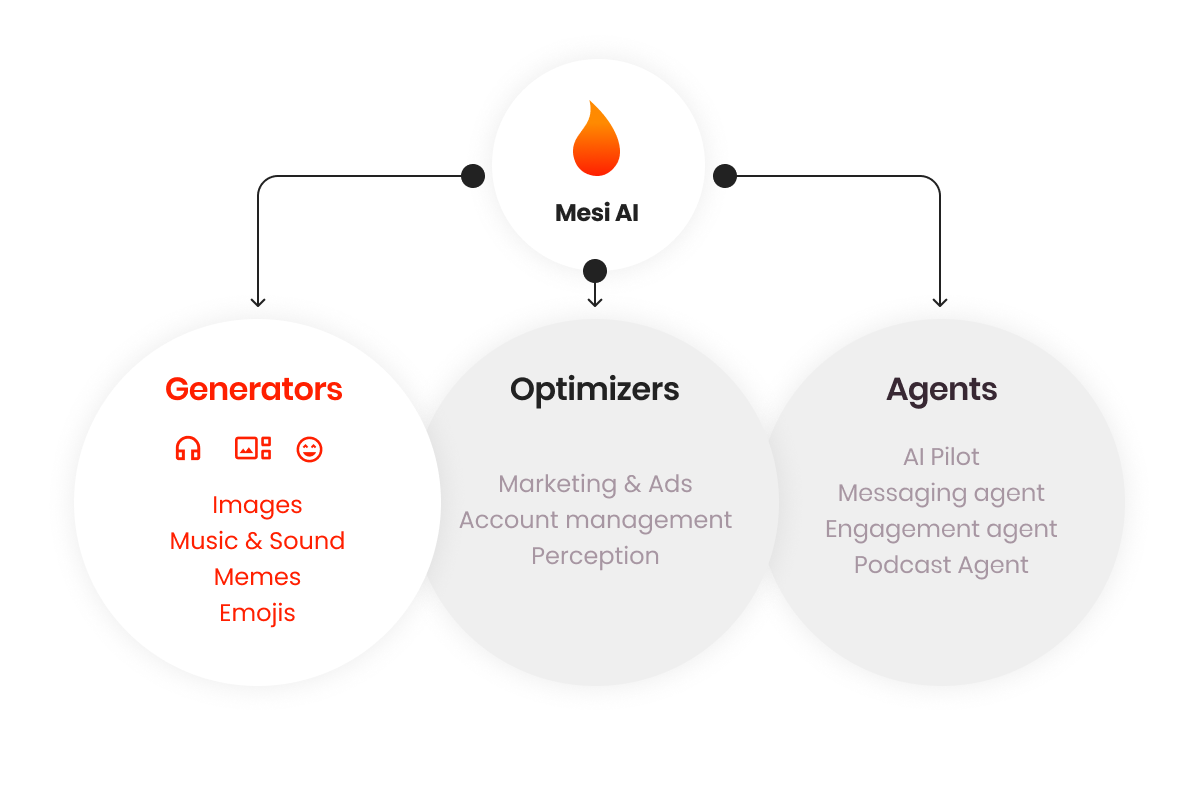 Mesi AI Content Suite