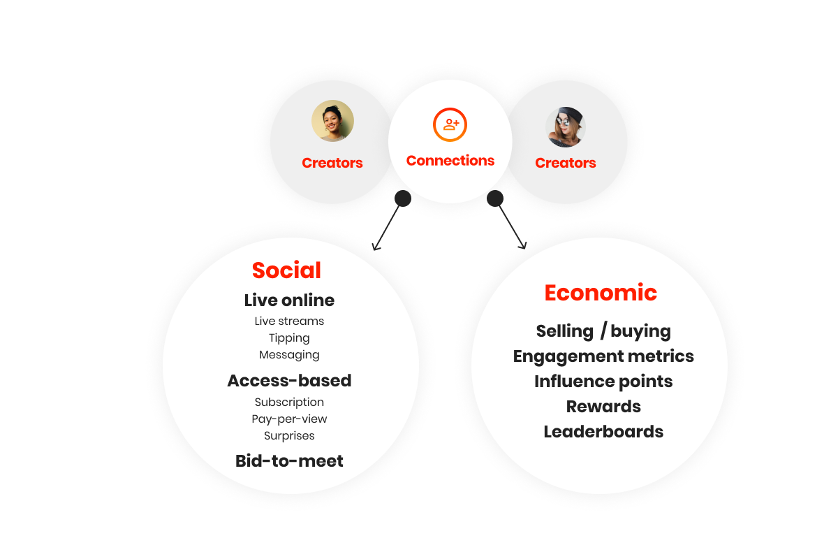 Interaction Overview
