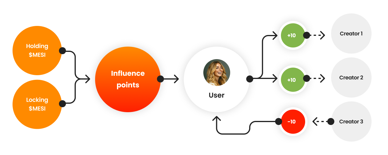 Allocating Influence Points UI