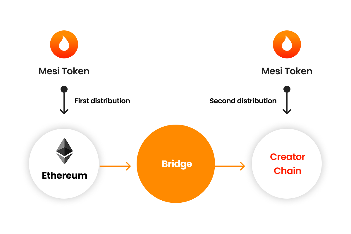 Bridge and Migration