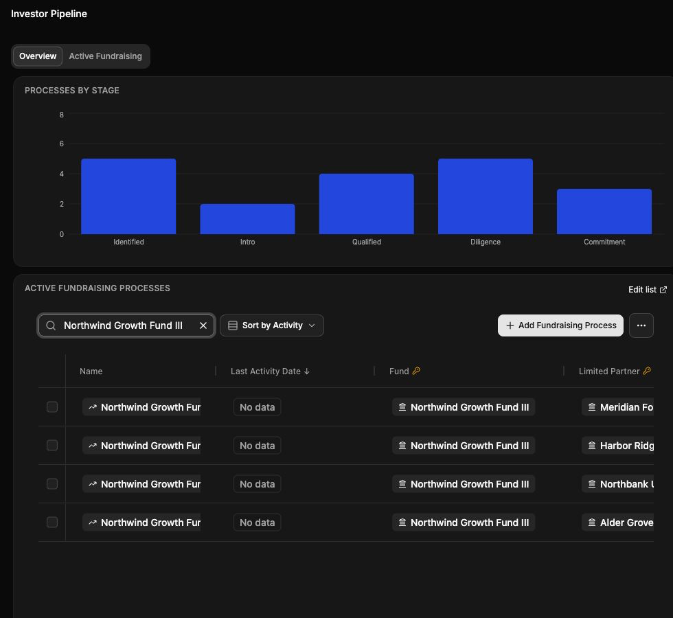 Investor Pipeline overview filtered to fictional Northwind Growth Fund III processes
